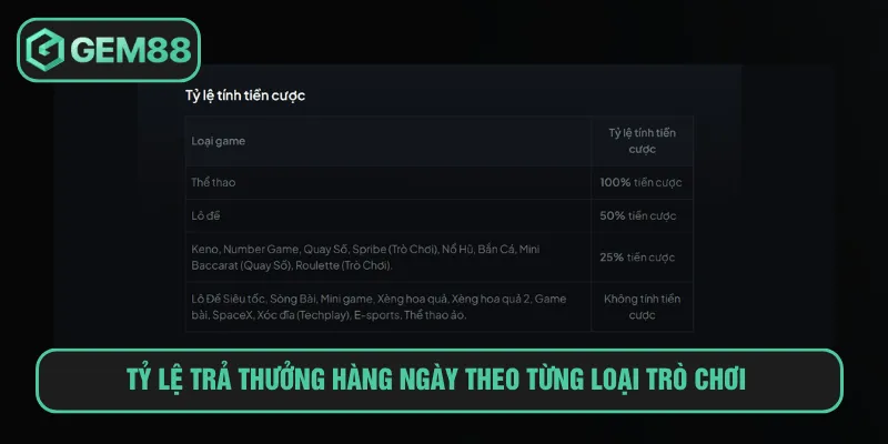 Tỷ lệ trả thưởng hàng ngày theo từng loại trò chơi